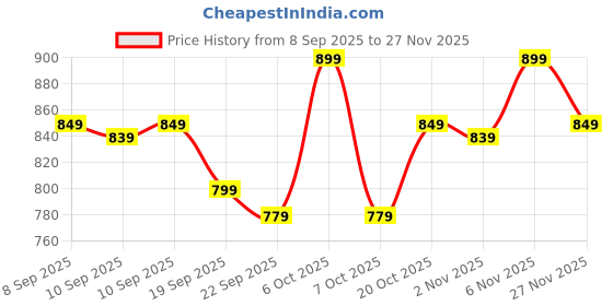 myntra.com Janasya Woven Design Zari Banarasi Saree janasya Price History Graph from 8 Sep 2025 to 27 Nov 2025