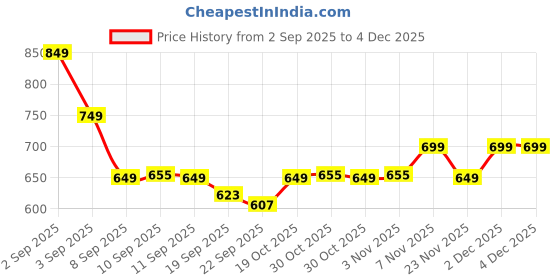 myntra.com Janasya Woven Design Zari Banarasi Saree janasya Price History Graph from 2 Sep 2025 to 2 Dec 2025