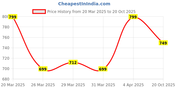 myntra.com Janasya Woven Design Zari Pure Silk Chanderi Saree janasya Price History Graph from 20 Mar 2025 to 20 Oct 2025