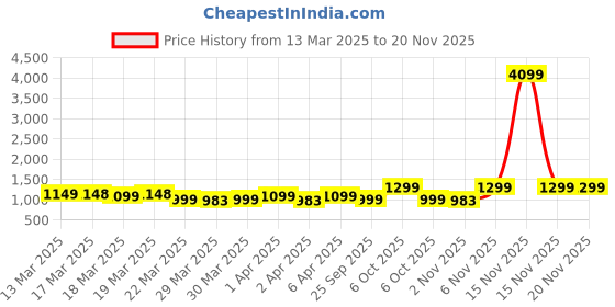 myntra.com Janasya Woven Design Zari Silk Blend Paithani Saree janasya Price History Graph from 13 Mar 2025 to 18 Nov 2025