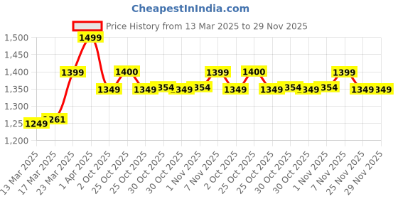myntra.com Janasya Yellow & Red Floral Woven Design Zari Chanderi Saree janasya Price History Graph from 13 Mar 2025 to 29 Nov 2025