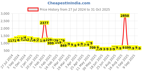 myntra.com Janasya Yellow V-Neck Puff Sleeves Cotton A-Line Dress janasya Price History Graph from 27 Jul 2024 to 31 Oct 2025