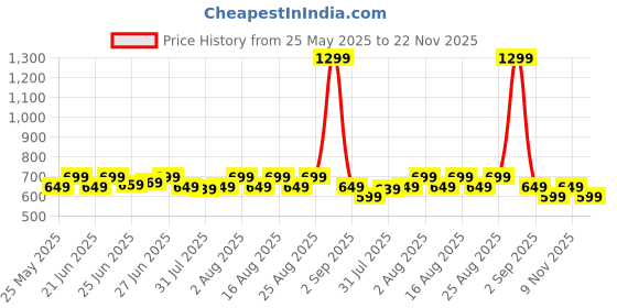 myntra.com Janasya Zari Silk Blend Banarasi Saree janasya Price History Graph from 25 May 2025 to 22 Nov 2025