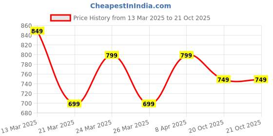 myntra.com Janasya Zari Silk Blend Ready to Wear Chanderi Saree janasya Price History Graph from 13 Mar 2025 to 21 Oct 2025