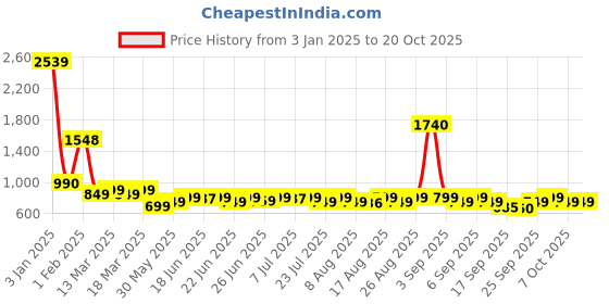 myntra.com janasya JanasyaFloral Printed Pure Cotton Flared Kurta janasya Price History Graph from 3 Jan 2025 to 19 Oct 2025