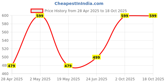 myntra.com JANAVI Gold-Plated Artificial Stone-Studded And Beaded Temple Jewellery Set janavi Price History Graph from 28 Apr 2025 to 18 Oct 2025