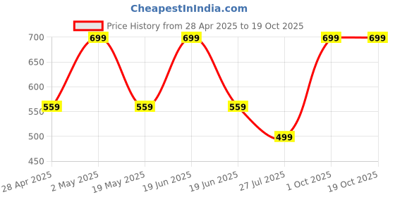 myntra.com JANAVI Gold-Plated Artificial Stone-Studded And Beaded Temple Jewellery Set janavi Price History Graph from 28 Apr 2025 to 17 Oct 2025