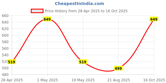 myntra.com JANAVI Gold-Plated Artificial Stone-Studded And Beaded Temple Jewellery Set janavi Price History Graph from 28 Apr 2025 to 16 Oct 2025