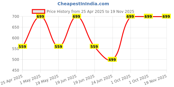 myntra.com JANAVI Gold-Plated Artificial Stone-Studded And Beaded Temple Jewellery Set janavi Price History Graph from 25 Apr 2025 to 19 Nov 2025