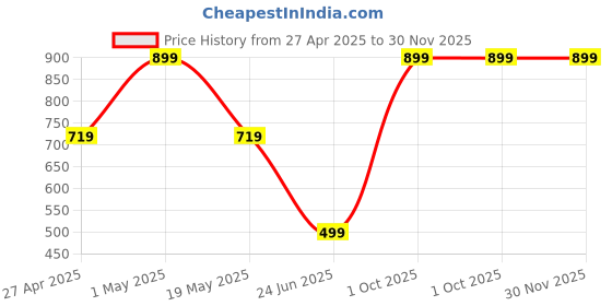myntra.com JANAVI Gold Plated Artificial Stones Studded & Beaded Necklace With Earrings janavi Price History Graph from 27 Apr 2025 to 30 Nov 2025