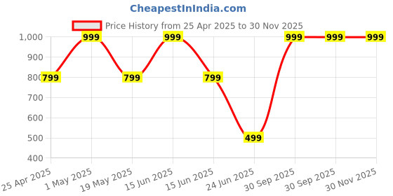 myntra.com JANAVI Gold-Plated Stone-Studded & Beaded Jewellery Set janavi Price History Graph from 25 Apr 2025 to 30 Nov 2025