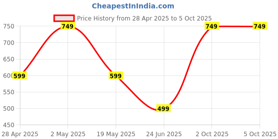 myntra.com JANAVI Gold Plated Stone Studded & Beaded Jewellery Set janavi Price History Graph from 28 Apr 2025 to 4 Oct 2025
