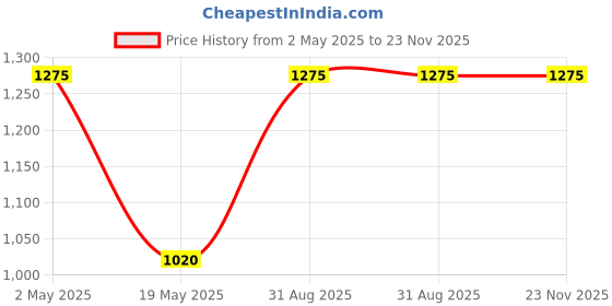 myntra.com JANAVI Gold-Plated Stone Studded & Beaded Lakshmi Goddess Jewellery Set janavi Price History Graph from 2 May 2025 to 22 Nov 2025