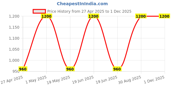 myntra.com JANAVI Gold Plated Stones Studded & Beaded Jewellery Set janavi Price History Graph from 27 Apr 2025 to 29 Nov 2025