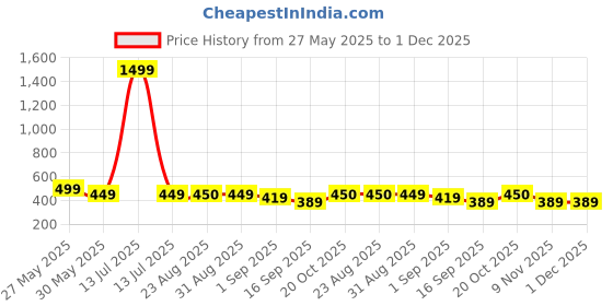 myntra.com J&JP Boys 2 Printed Applique T-shirt j&jp Price History Graph from 27 May 2025 to 1 Dec 2025