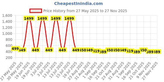 myntra.com J&JP Boys 2 Printed Applique T-shirt j&jp Price History Graph from 27 May 2025 to 27 Nov 2025