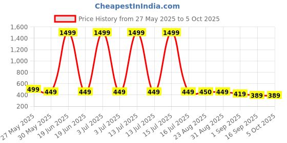 myntra.com J&JP Boys 2 Printed Applique T-shirt j&jp Price History Graph from 27 May 2025 to 4 Oct 2025
