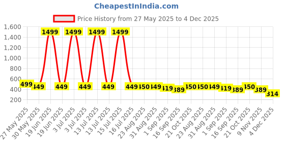myntra.com J&JP Boys 2 Printed Applique T-shirt j&jp Price History Graph from 27 May 2025 to 4 Dec 2025