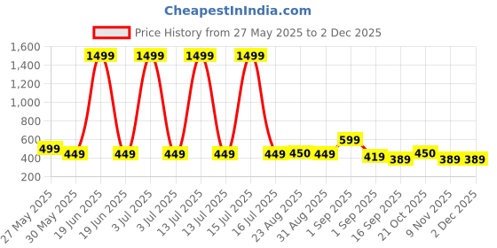 myntra.com J&JP Boys 2 Printed Applique T-shirt j&jp Price History Graph from 27 May 2025 to 30 Nov 2025