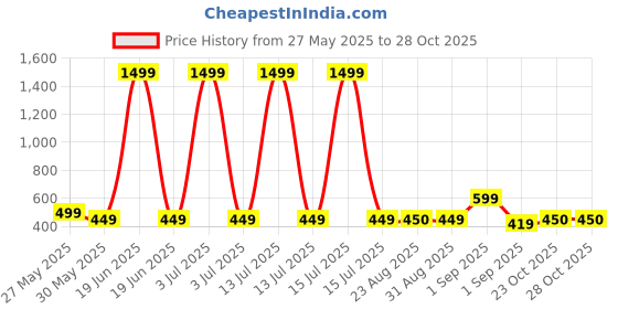 myntra.com J&JP Boys 2 Printed Applique T-shirt j&jp Price History Graph from 27 May 2025 to 28 Oct 2025