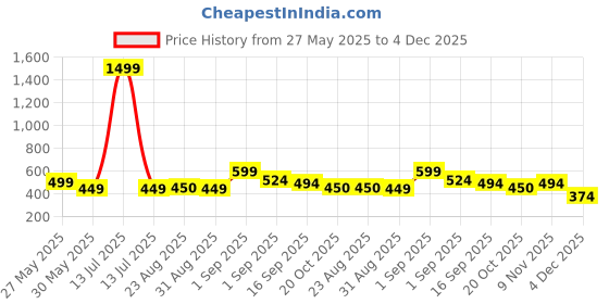 myntra.com J&JP Boys 2 Printed Applique T-shirt j&jp Price History Graph from 27 May 2025 to 4 Dec 2025