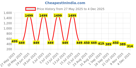 myntra.com J&JP Boys 2 Printed Applique T-shirt j&jp Price History Graph from 27 May 2025 to 2 Dec 2025