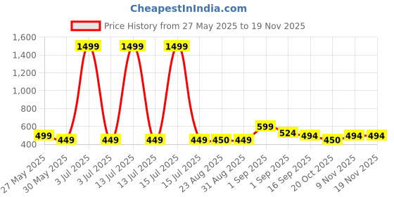 myntra.com J&JP Boys 2 Printed Applique T-shirt j&jp Price History Graph from 27 May 2025 to 18 Nov 2025