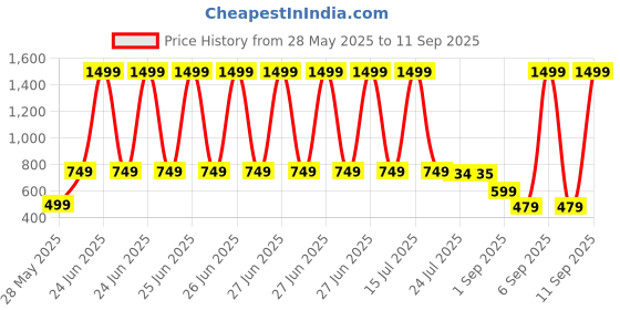 myntra.com J&JP Boys 2 Printed Applique T-shirt j&jp Price History Graph from 28 May 2025 to 11 Sep 2025