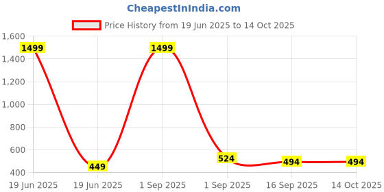 myntra.com J&JP Boys 2 Printed Applique T-shirt j&jp Price History Graph from 19 Jun 2025 to 14 Oct 2025