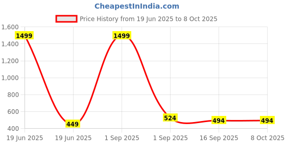 myntra.com J&JP Boys 2 Printed Applique T-shirt j&jp Price History Graph from 19 Jun 2025 to 4 Oct 2025