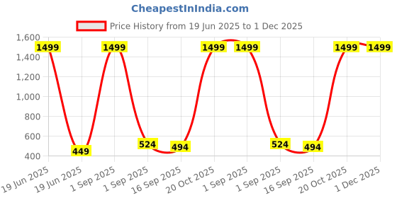 myntra.com J&JP Boys 2 Printed Applique T-shirt j&jp Price History Graph from 19 Jun 2025 to 1 Dec 2025