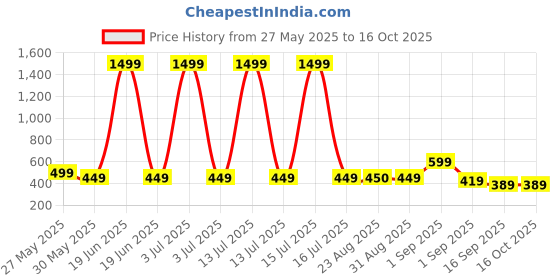 myntra.com J&JP Boys 2 Printed Pockets T-shirt j&jp Price History Graph from 27 May 2025 to 16 Oct 2025