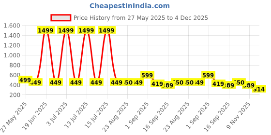 myntra.com J&JP Boys 2 Printed T-shirt j&jp Price History Graph from 27 May 2025 to 4 Dec 2025