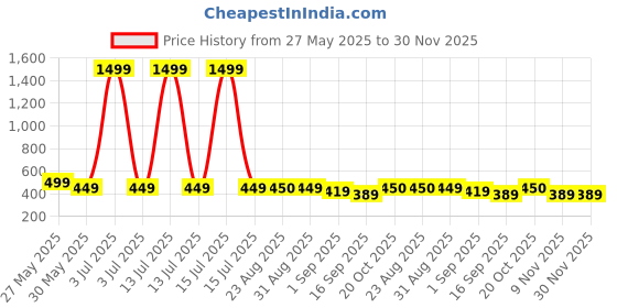 myntra.com J&JP Boys 2 Printed T-shirt j&jp Price History Graph from 27 May 2025 to 30 Nov 2025