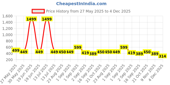 myntra.com J&JP Boys 2 Printed T-shirt j&jp Price History Graph from 27 May 2025 to 4 Dec 2025