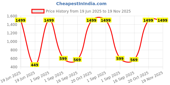 myntra.com J&JP Boys 2 Printed T-shirt j&jp Price History Graph from 19 Jun 2025 to 19 Nov 2025