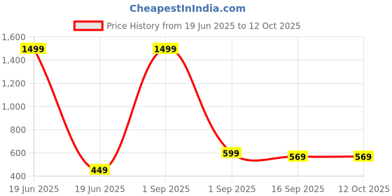 myntra.com J&JP Boys 2 Printed T-shirt j&jp Price History Graph from 19 Jun 2025 to 12 Oct 2025