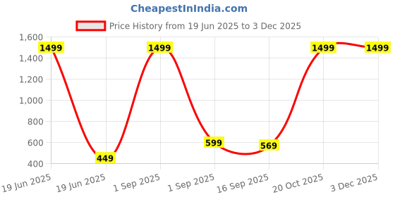 myntra.com J&JP Boys 2 Printed T-shirt j&jp Price History Graph from 19 Jun 2025 to 1 Dec 2025
