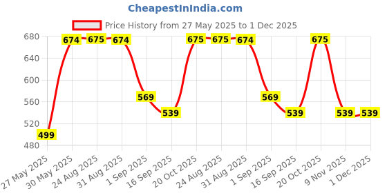 myntra.com J&JP Boys 3 Printed Applique T-shirt j&jp Price History Graph from 27 May 2025 to 30 Nov 2025
