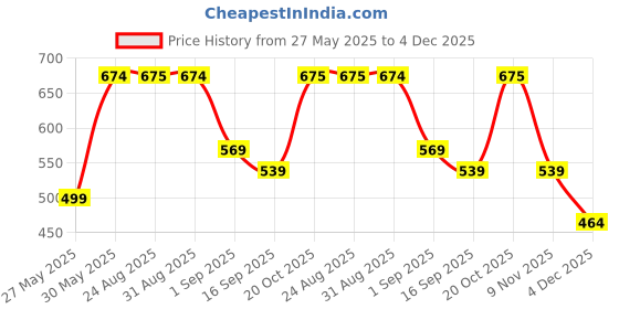 myntra.com J&JP Boys 3 Printed Applique T-shirt j&jp Price History Graph from 27 May 2025 to 4 Dec 2025
