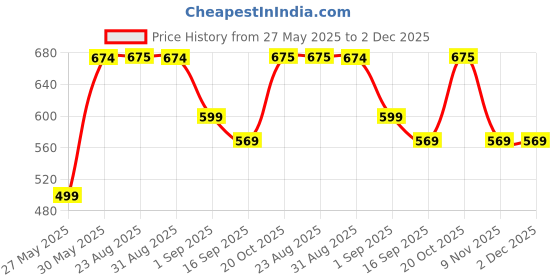 myntra.com J&JP Boys 3 Printed Applique T-shirt j&jp Price History Graph from 27 May 2025 to 1 Dec 2025