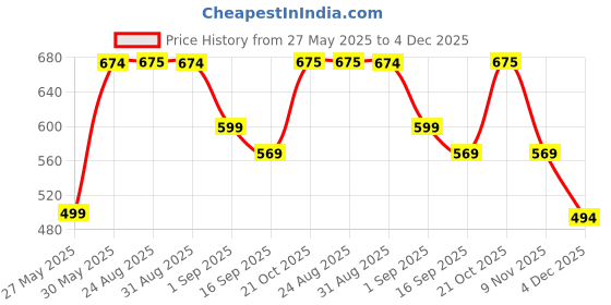 myntra.com J&JP Boys 3 Printed T-shirt j&jp Price History Graph from 27 May 2025 to 4 Dec 2025