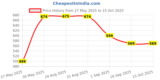 myntra.com J&JP Boys 3 Printed T-shirt j&jp Price History Graph from 27 May 2025 to 15 Oct 2025