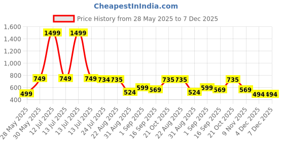 myntra.com J&JP Boys Clothing Set j&jp Price History Graph from 28 May 2025 to 6 Dec 2025