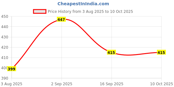 myntra.com J&JP Boys Colourblocked Hooded Sweatshirt j&jp Price History Graph from 3 Aug 2025 to 4 Oct 2025