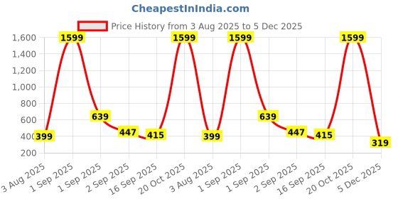 myntra.com J&JP Boys Colourblocked Hooded Sweatshirt j&jp Price History Graph from 3 Aug 2025 to 5 Dec 2025