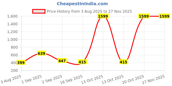 myntra.com J&JP Boys Colourblocked Hooded Sweatshirt j&jp Price History Graph from 3 Aug 2025 to 25 Nov 2025