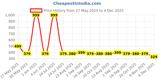 myntra.com J&JP Boys Cotton Joggers j&jp Price History Graph from 27 May 2025 to 4 Dec 2025