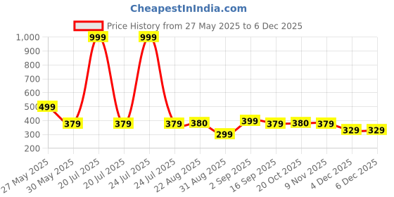 myntra.com J&JP Boys Cotton Joggers j&jp Price History Graph from 27 May 2025 to 4 Dec 2025