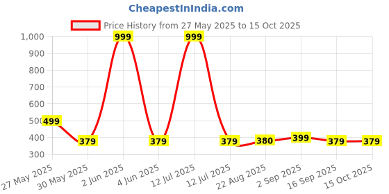 myntra.com J&JP Boys Cotton Joggers j&jp Price History Graph from 27 May 2025 to 15 Oct 2025